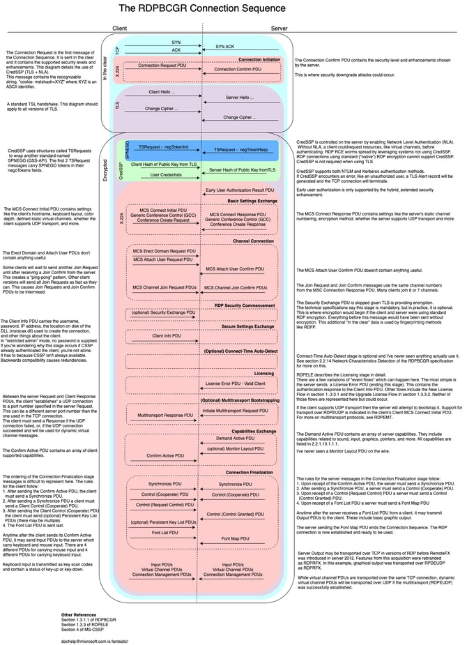 Analyzing Encrypted RDP Connections With Zeek | Corelight