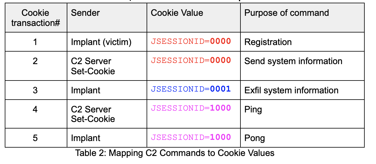 Detect C2 ‘RedXOR’ With State-Based Functionality | Corelight