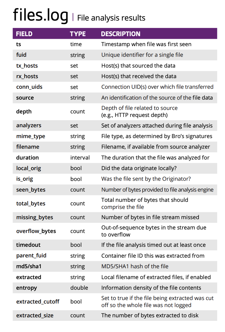 Examining Aspects of Encrypted Traffic Through Zeek Logs Corelight