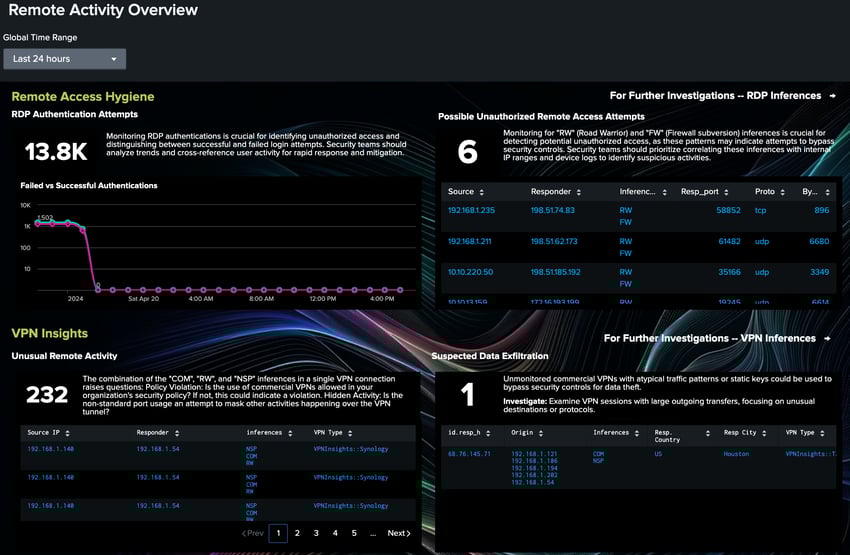 /simplify-soc-analyst-experience-with-splunk-app/remote-activity-overview.png