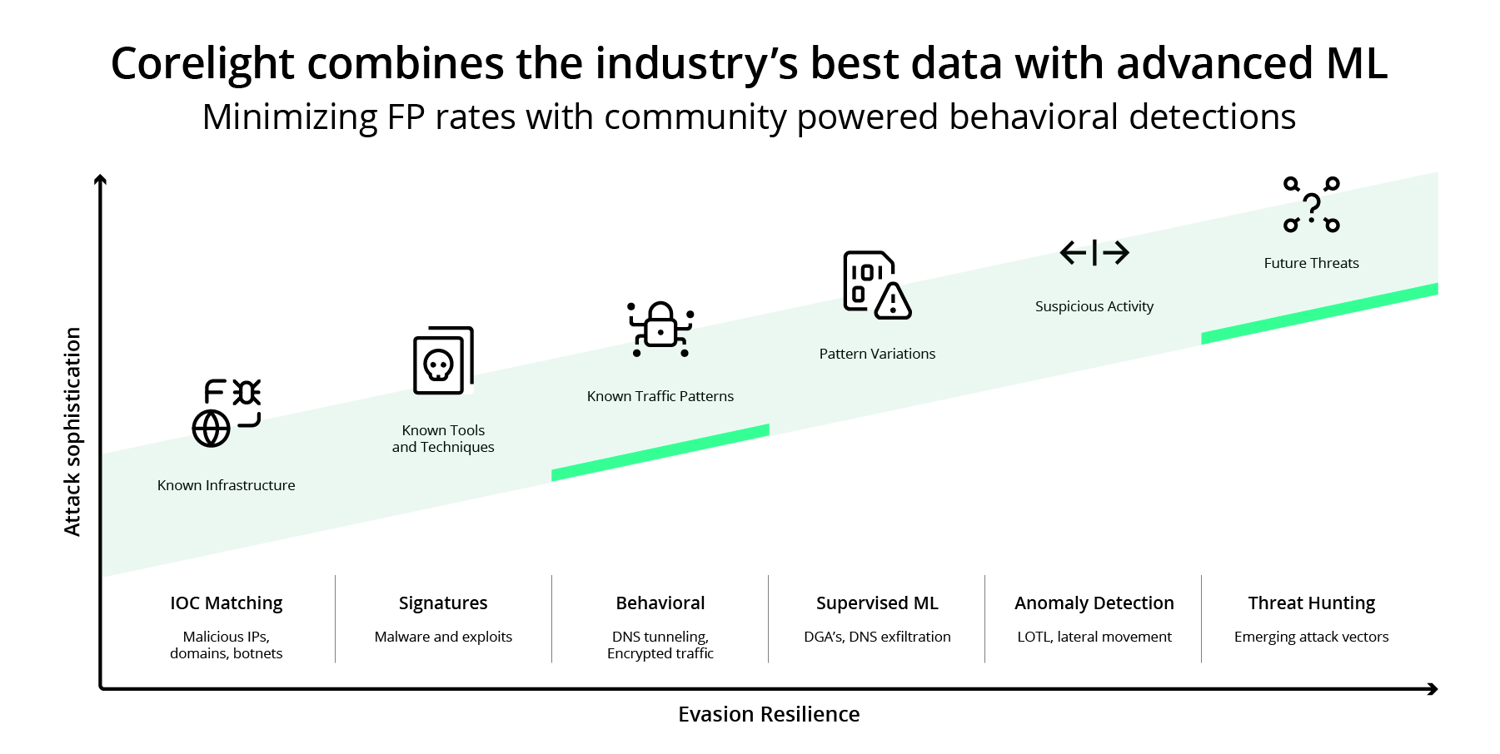Core Light Names Corelight’s Approach to AI-Powered NDR | Corelight