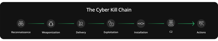 Corelight_Graphics__TheCyberKillChain