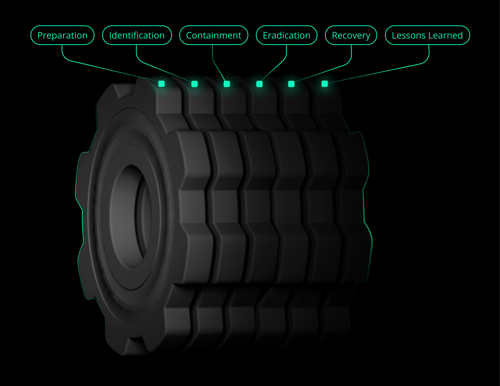 Corelight_Graphics_SANSIncidentResponseProcess