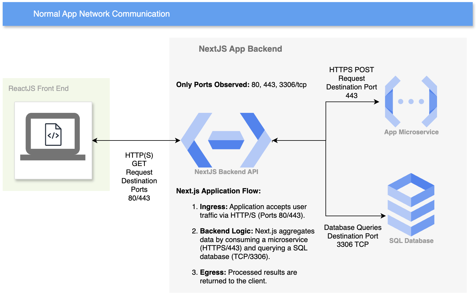 How to React(.js) to React2Shell & Catch the Next(.js) Big RCE | Corelight