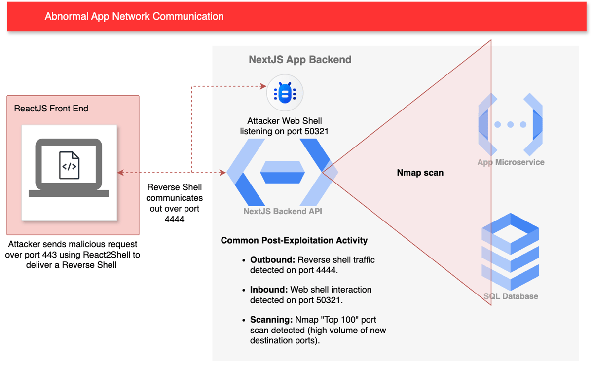Reverse Shell Vs Rce How to React(.js) to React2Shell & Catch the Next(.js) Big RCE | Corelight
