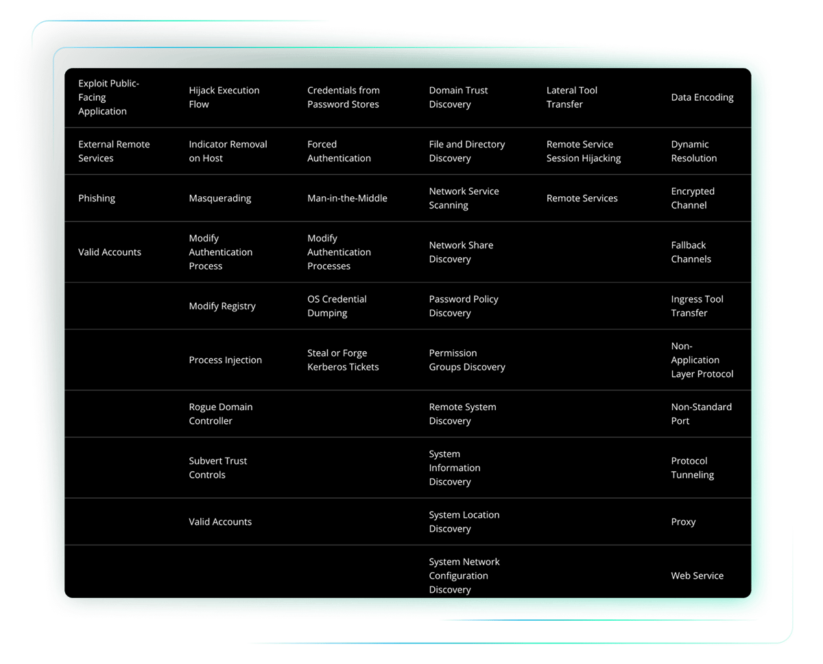 Corelight_Graphic_MITREAttackCoverage