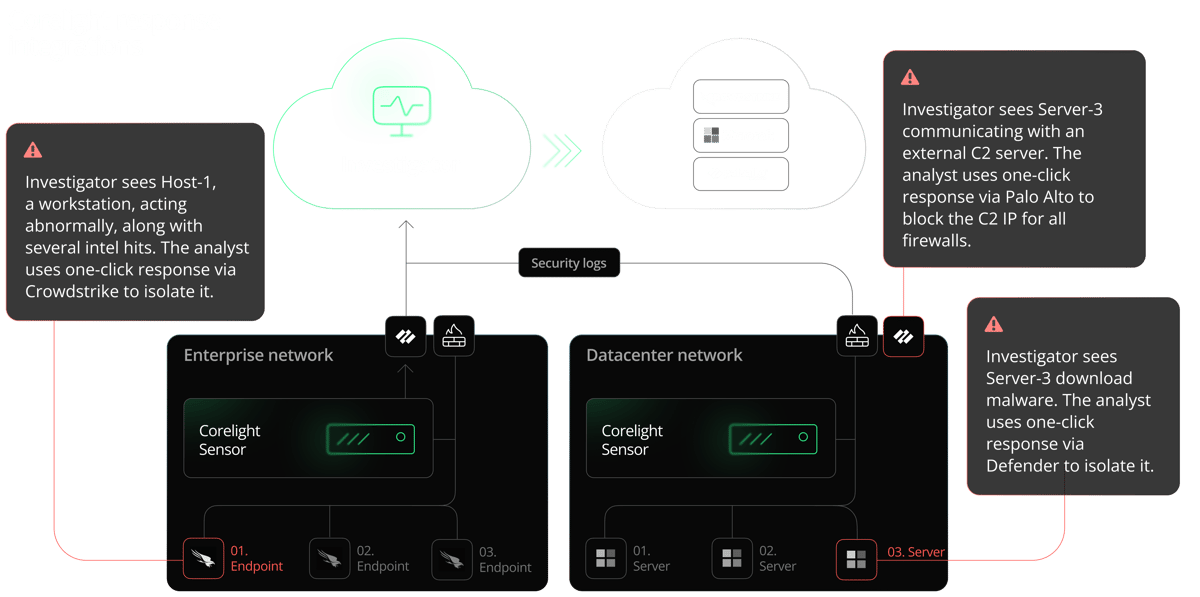 Corelight_Graphics_Response Integrations
