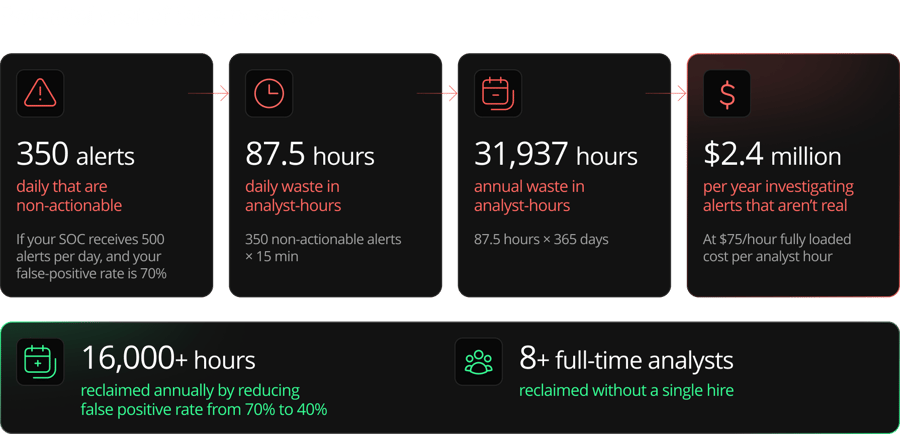 Corelight_Infographic_CostofFalsePositives