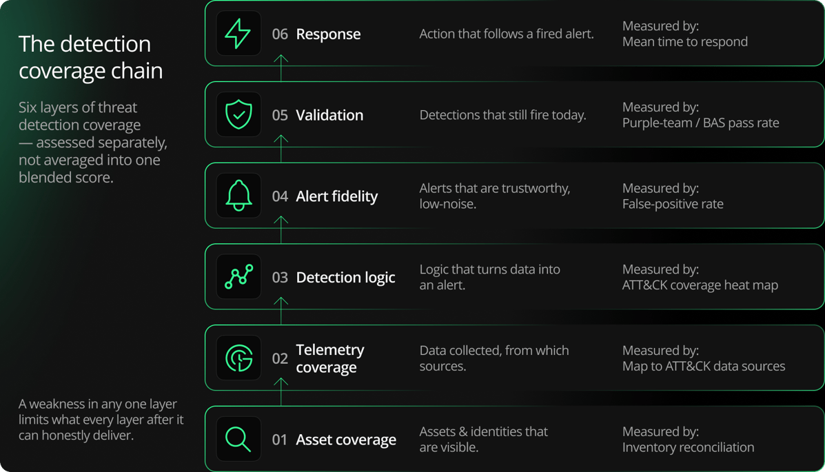 Corelight_Infographic_DetectionCoverageChain