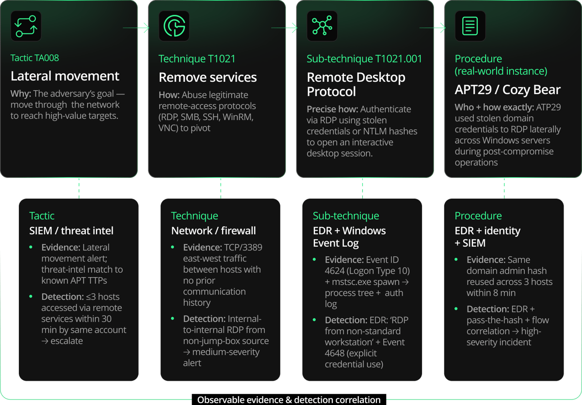 Corelight_Infographic_MITREAttackHierarchy