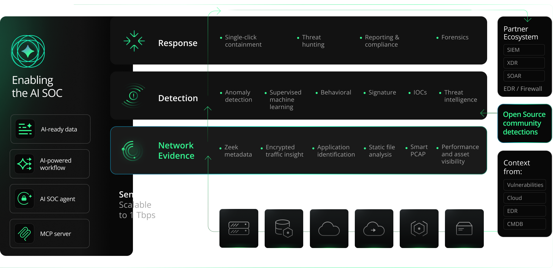 centralized-management-open-NDR-platform--diagram-v2