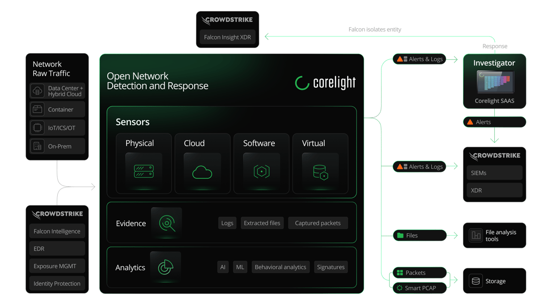 corelight-instrumentation-diagram-crowdstrike-falcon-insights-xdr
