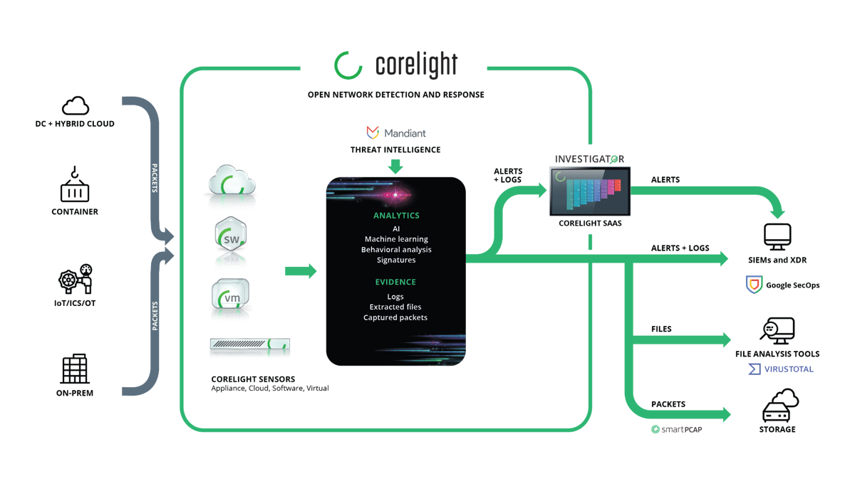 corelight-instrumentation-diagram-google-sec-ops