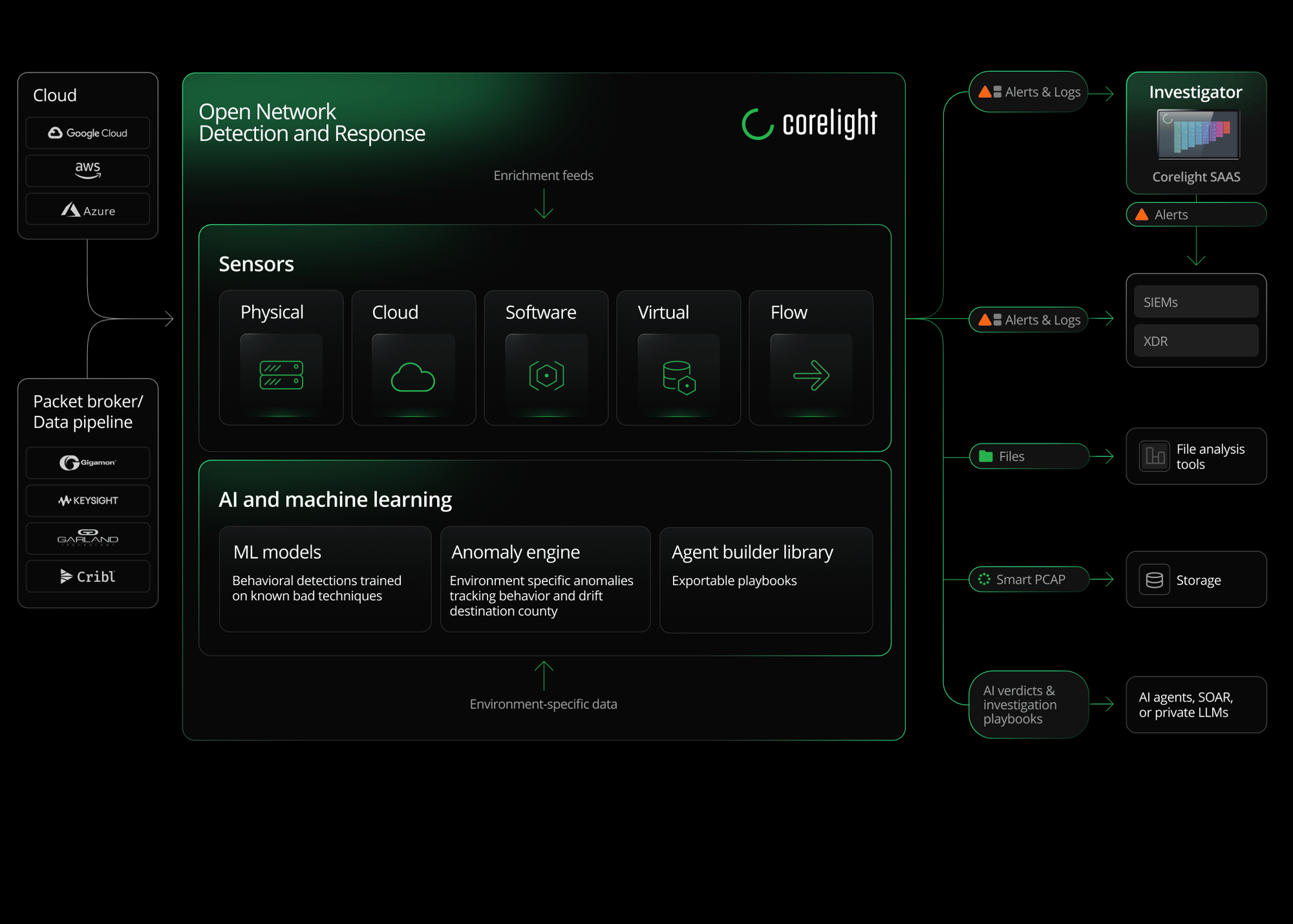 corelight-instrumentation-diagram-investigator