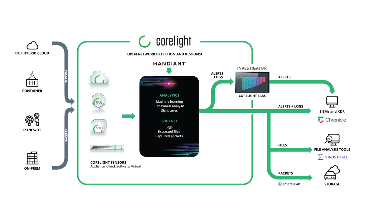 corelight-instrumentation-diagram-mandiant
