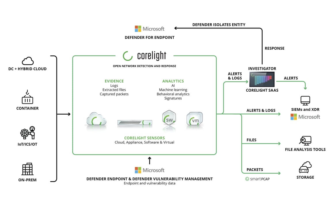 corelight-instrumentation-diagram-ms-defender