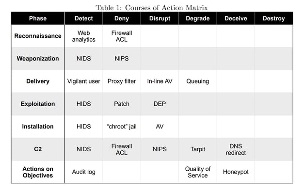courses-of-action-matrix-table