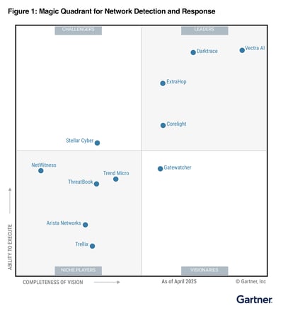 Gartner Magic Quadrant for Network Detection and Response - image
