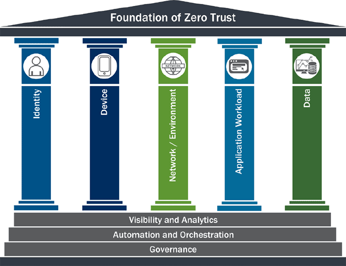 zero-trust-foundation-cisa