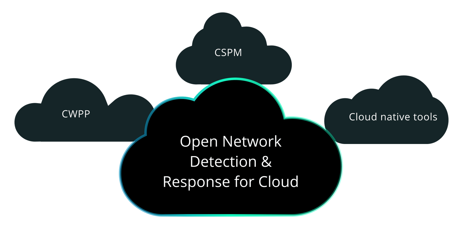 Cloud security solutions | Corelight