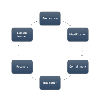 sans-incident-response