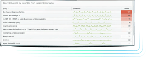 top 10 Queries to Nowhere