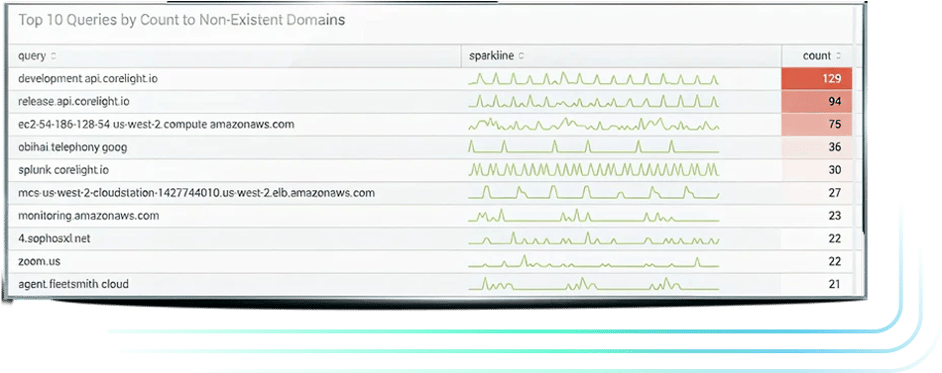 top 10 Queries to Nowhere