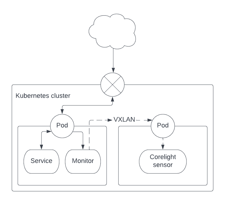 Sidecars for Network Monitoring in Corelight