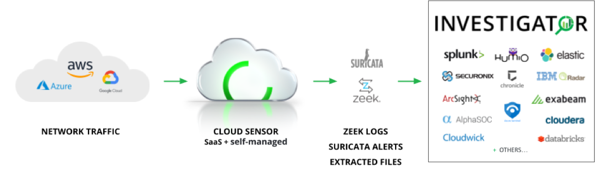 Diagram of cloud network traffic flowing through the Corelight Cloud Sensors, then through Zeek/Suricata and into a variety of web UI and SIEM's Diagram of cloud network traffic flowing through the Corelight Cloud Sensors, then through Zeek/Suricata and into a variety of web UI and SIEM's