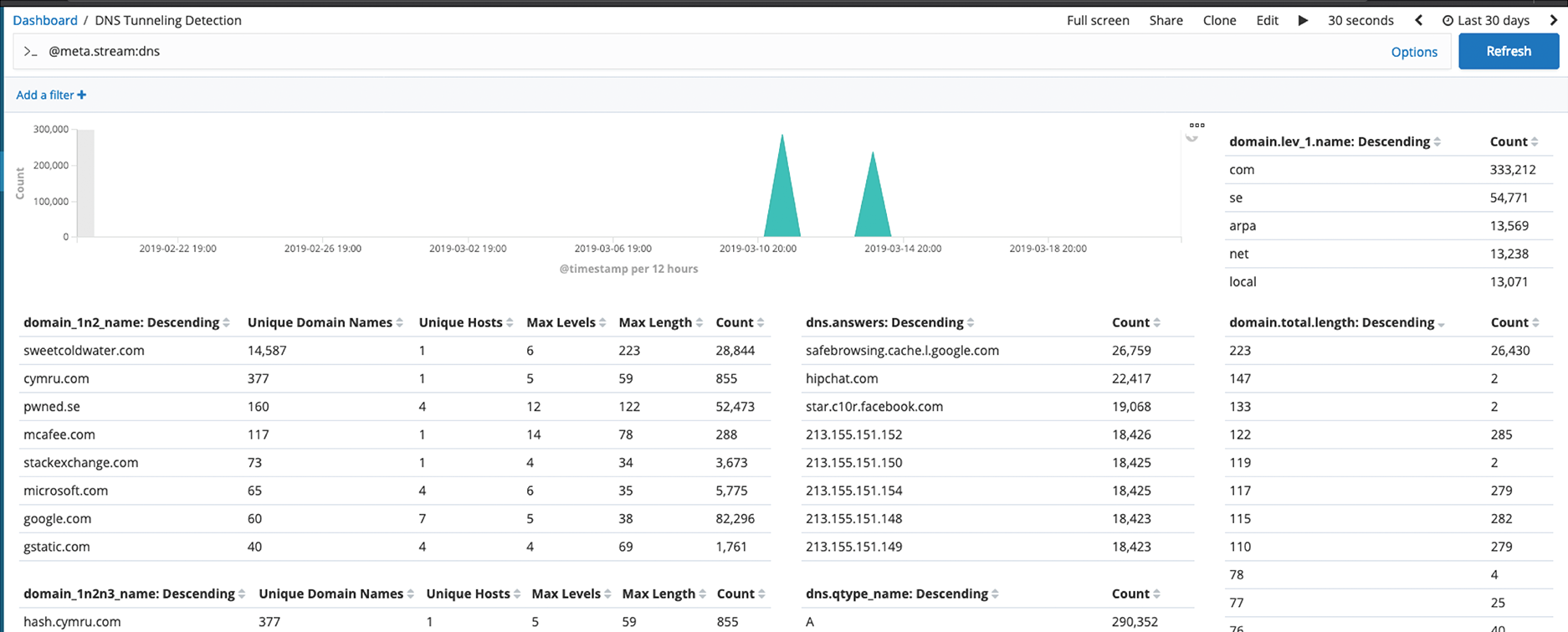 Corelights DNS dashboard in Kibana showing risks like top DNS requests to non-existent domains.
