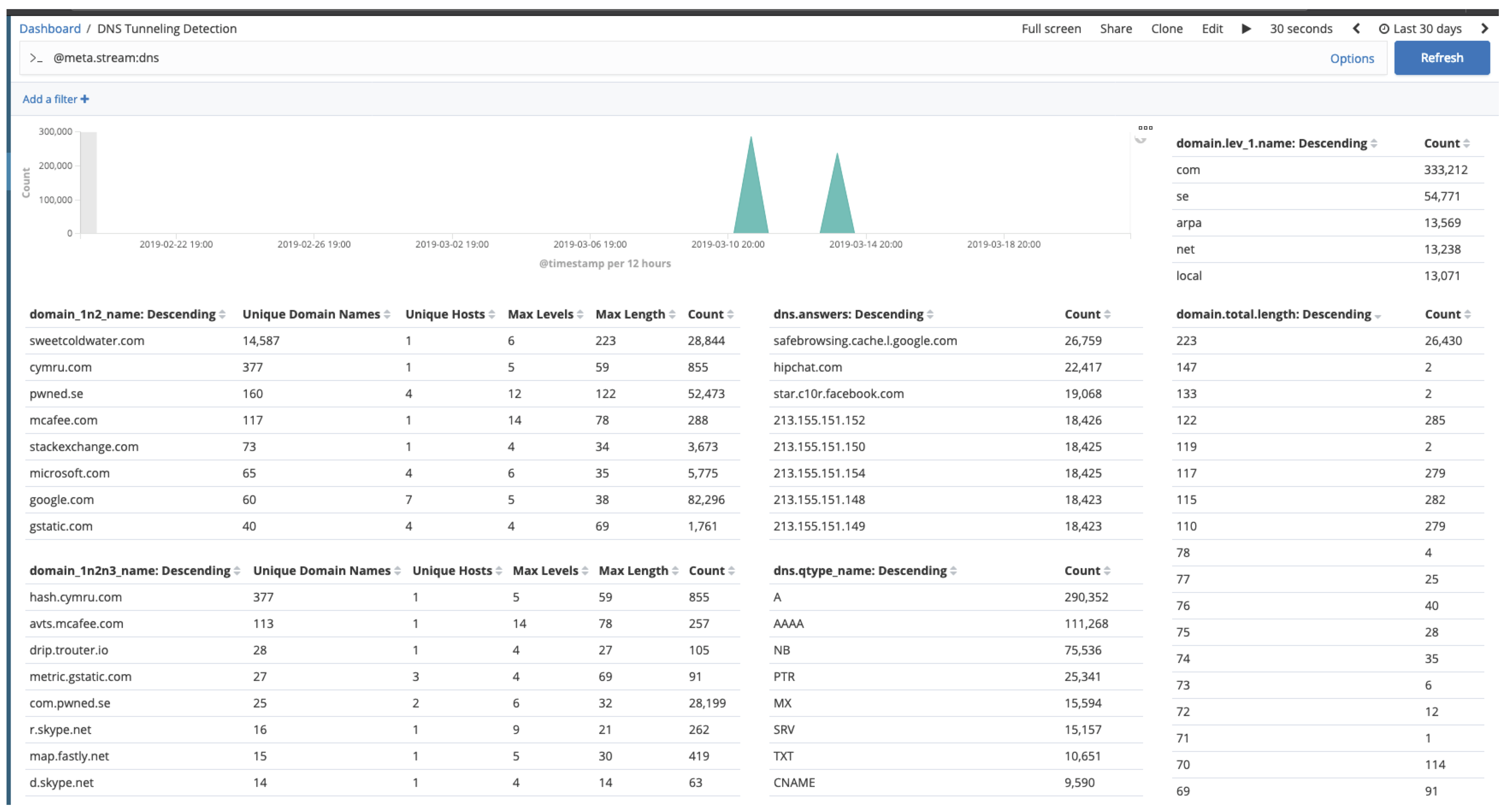 Corelights DNS dashboard in Kibana showing risks like top DNS requests to non-existent domains