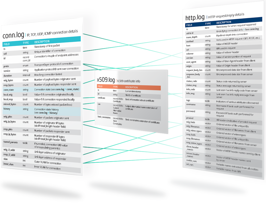Learn About Zeek Data | Corelight