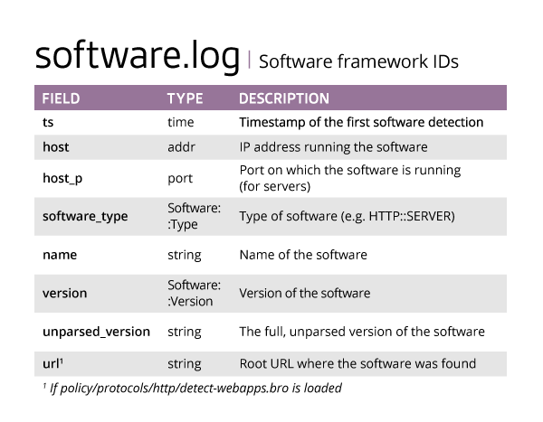 software log