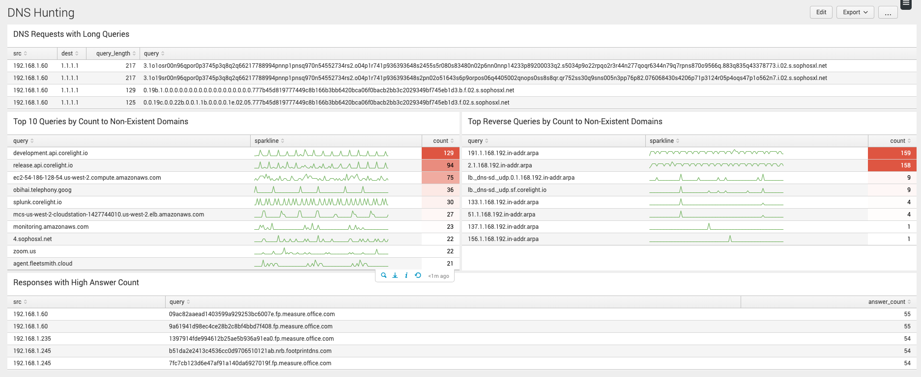 Corelight dashboard in Splunk showing executables hiding in benign file extensions.