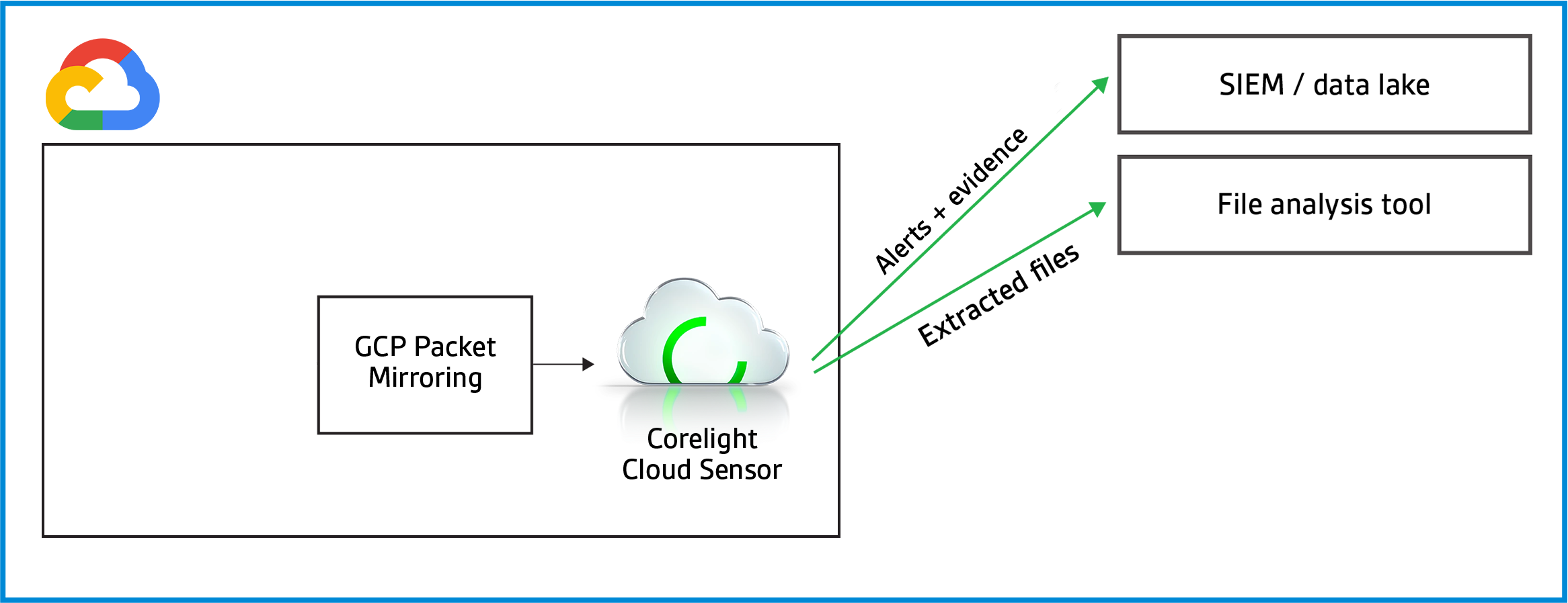 cloud-sensor-diagram-GCP-4ef9abb-1