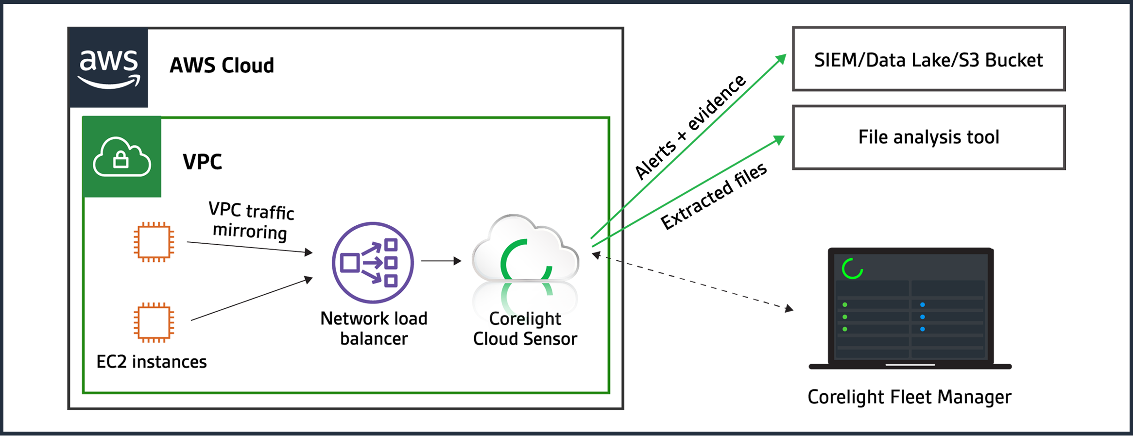 cloud-sensor-diagram-aws-b7ebddb