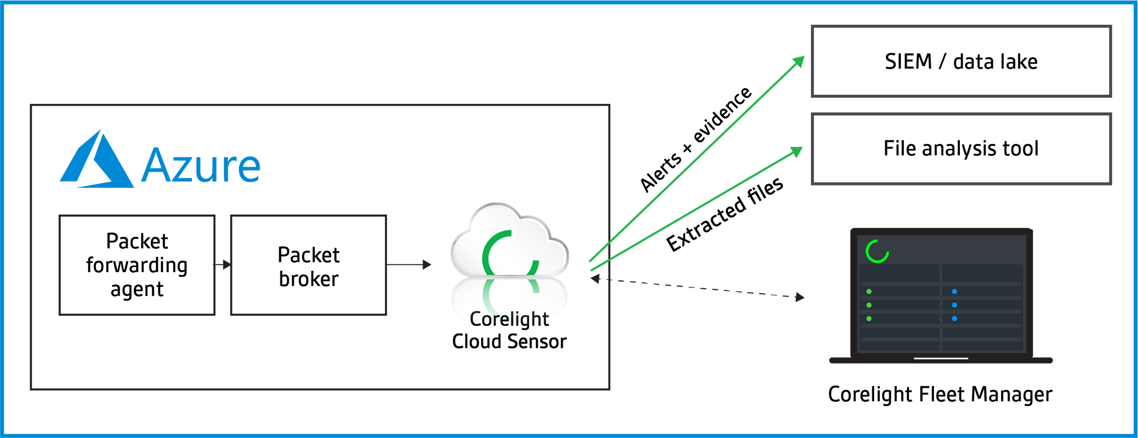 cloud-sensor-diagram-azure-0bb06d5