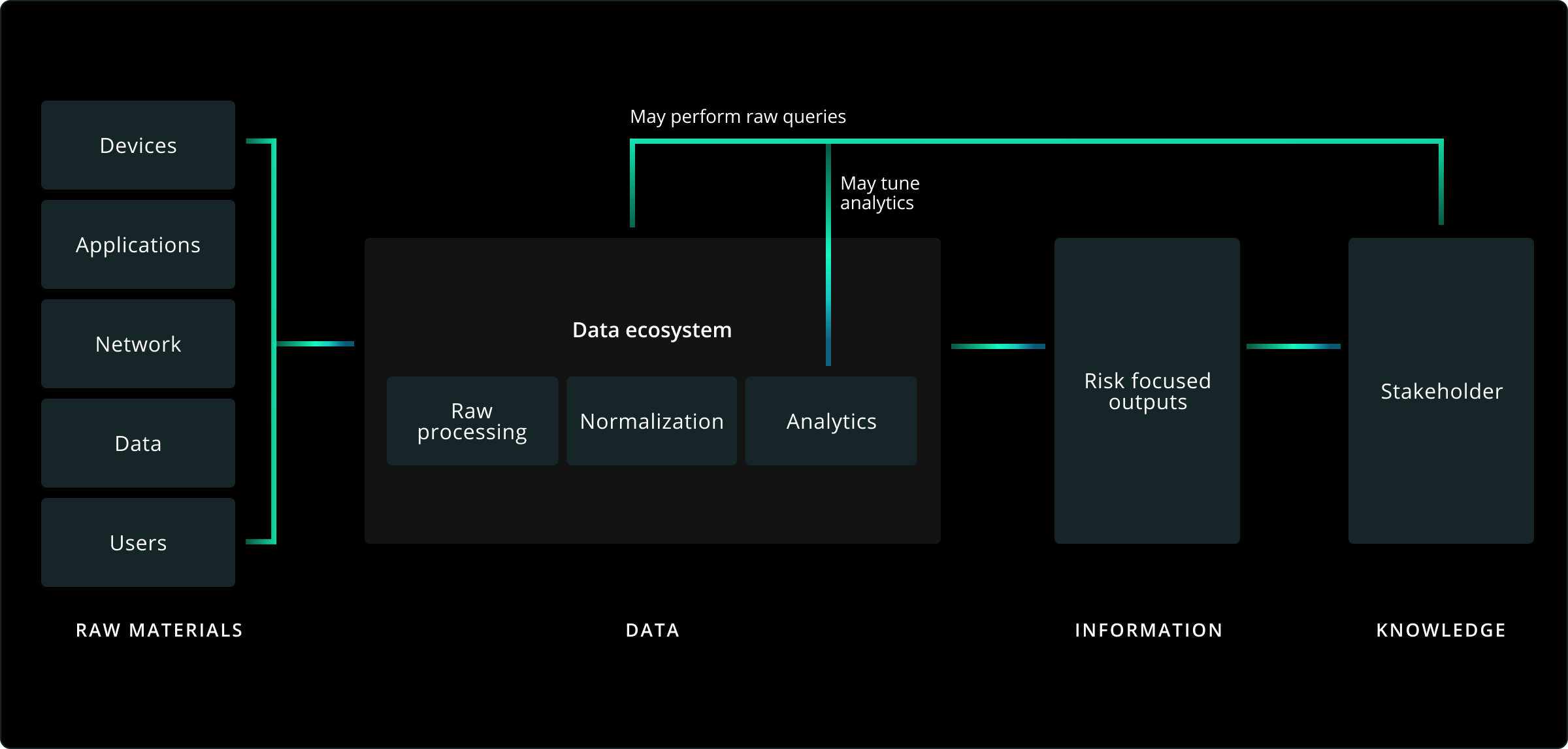 data-ecosystem-flow-raw-materials-to-knowledge